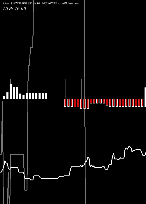  option chart UNITDSPR CE 1430 2026-07-28 