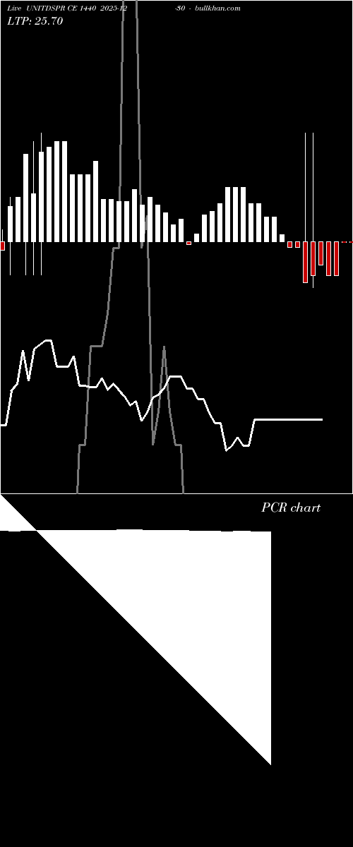  option chart UNITDSPR CE 1440 2025-12-30 