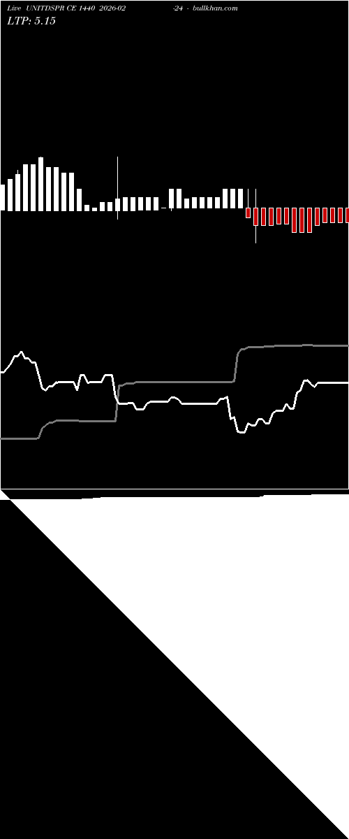  option chart UNITDSPR CE 1440 2026-02-24 