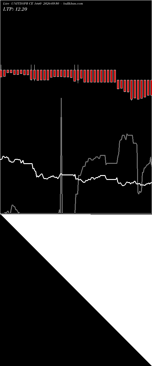  option chart UNITDSPR CE 1440 2026-03-30 