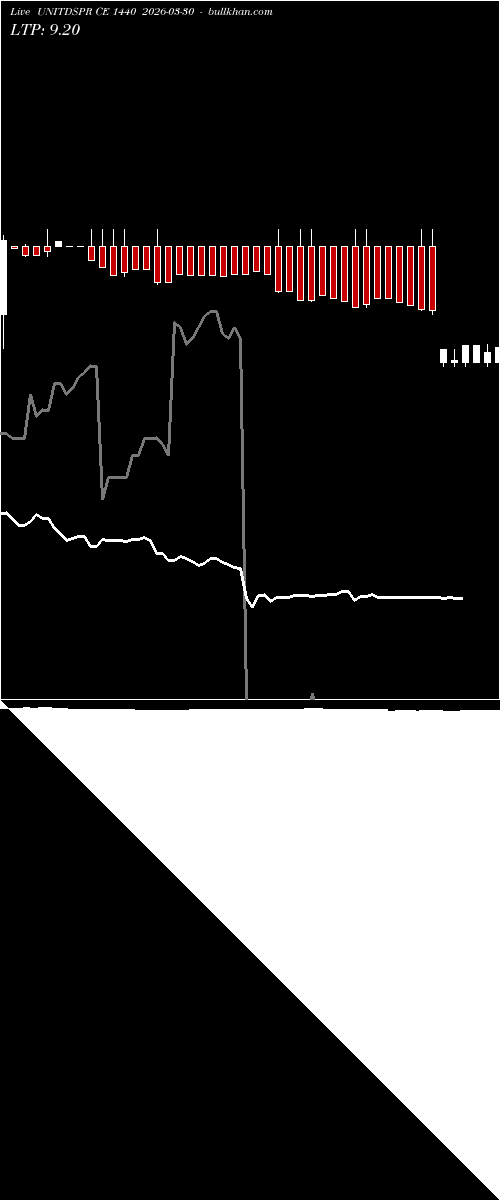  option chart UNITDSPR CE 1440 2026-03-30 