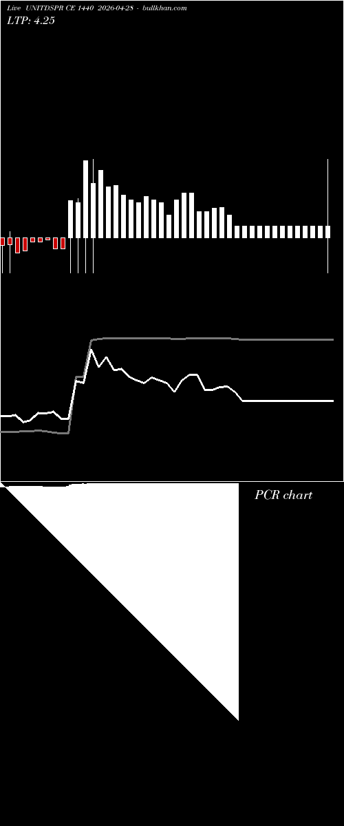  option chart UNITDSPR CE 1440 2026-04-28 