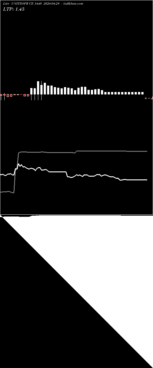  option chart UNITDSPR CE 1440 2026-04-28 