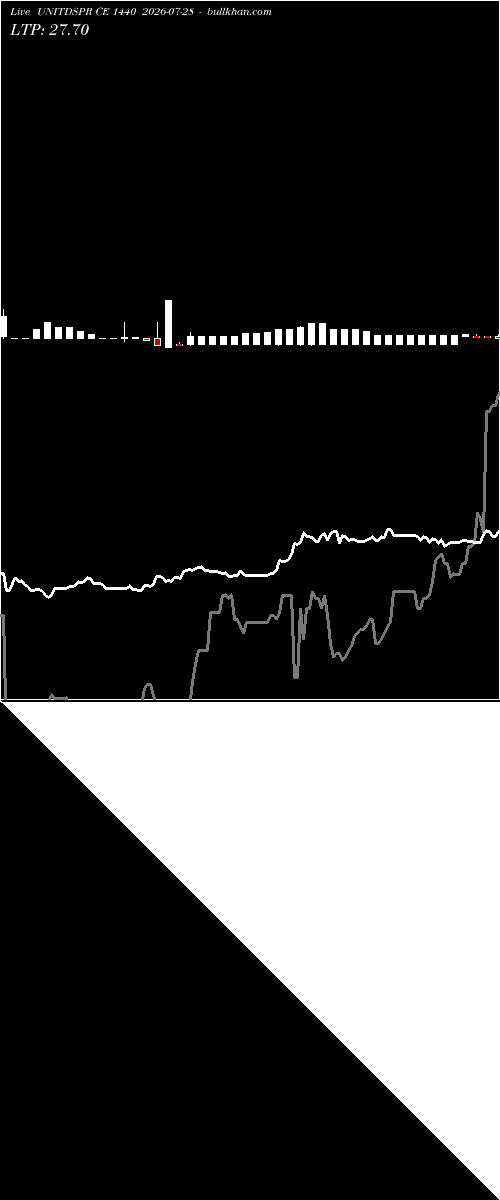  option chart UNITDSPR CE 1440 2026-07-28 