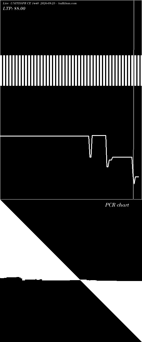  option chart UNITDSPR CE 1440 2026-08-25 