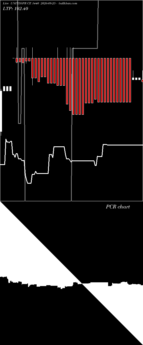  option chart UNITDSPR CE 1440 2026-08-25 