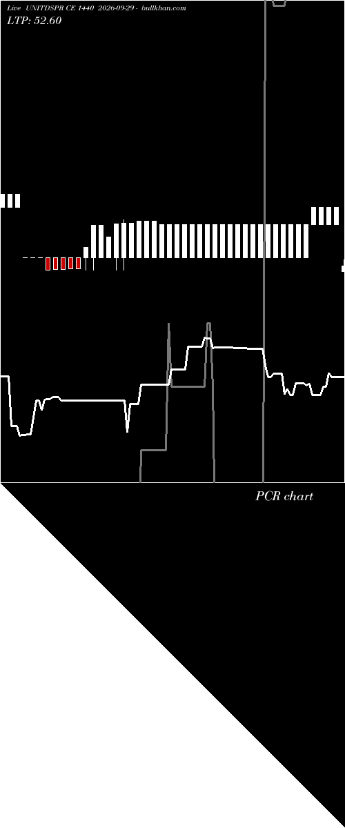  option chart UNITDSPR CE 1440 2026-09-29 