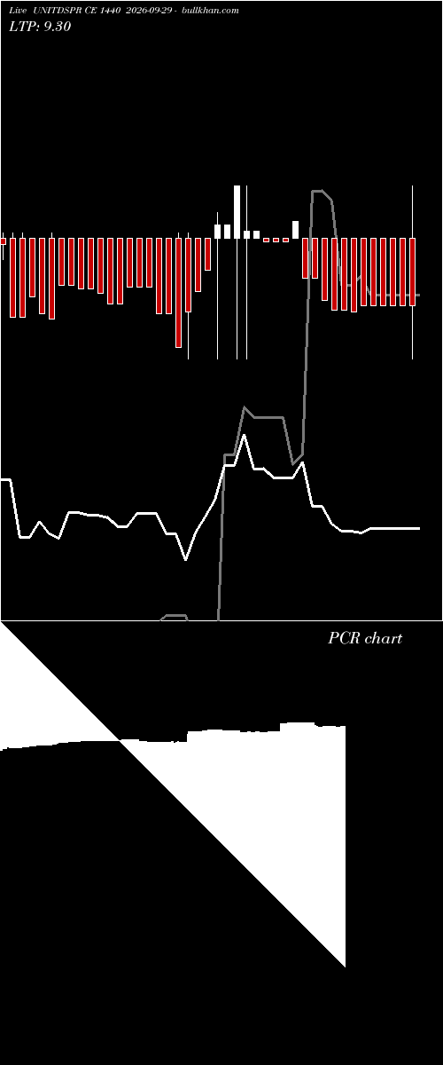  option chart UNITDSPR CE 1440 2026-09-29 