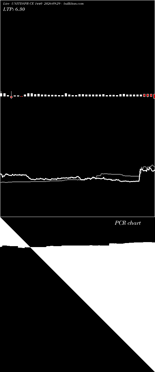  option chart UNITDSPR CE 1440 2026-09-29 