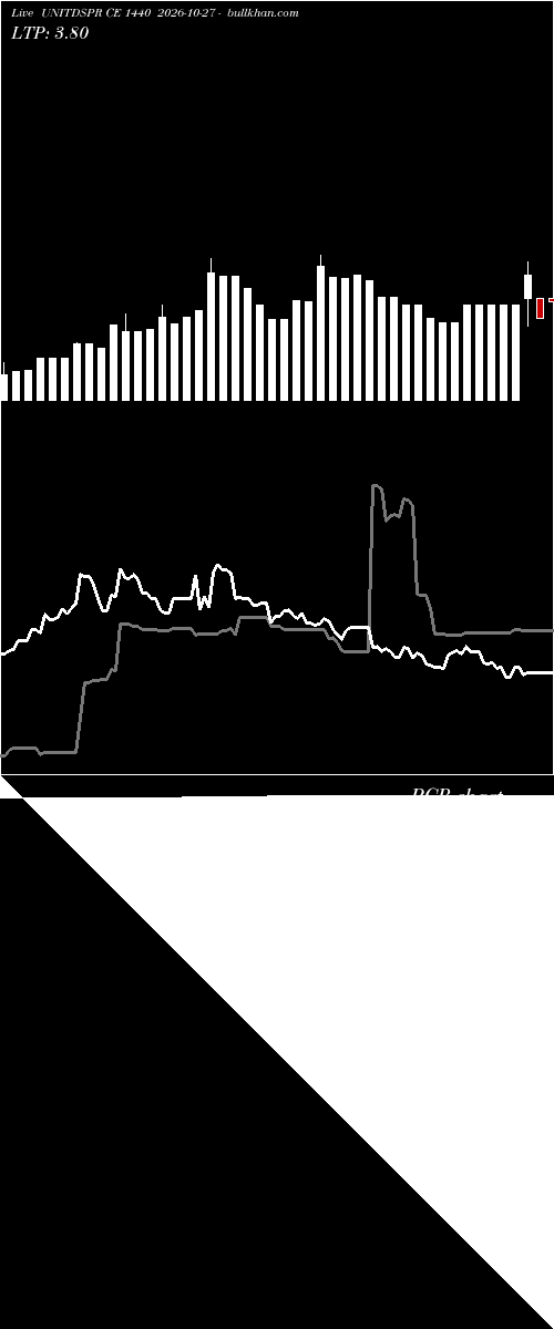  option chart UNITDSPR CE 1440 2026-10-27 