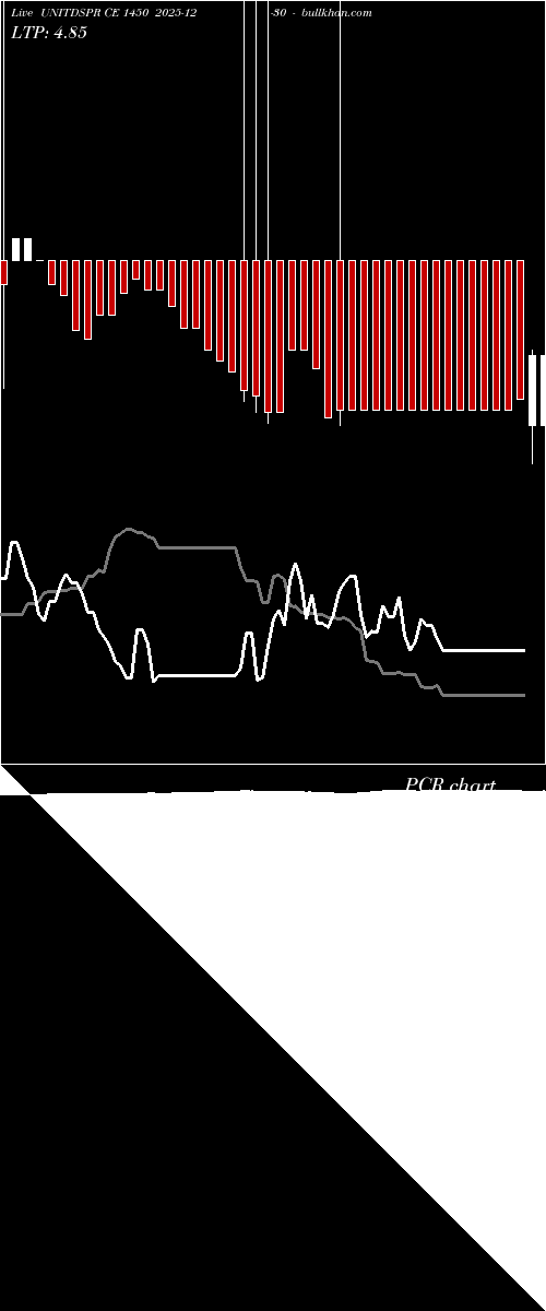  option chart UNITDSPR CE 1450 2025-12-30 
