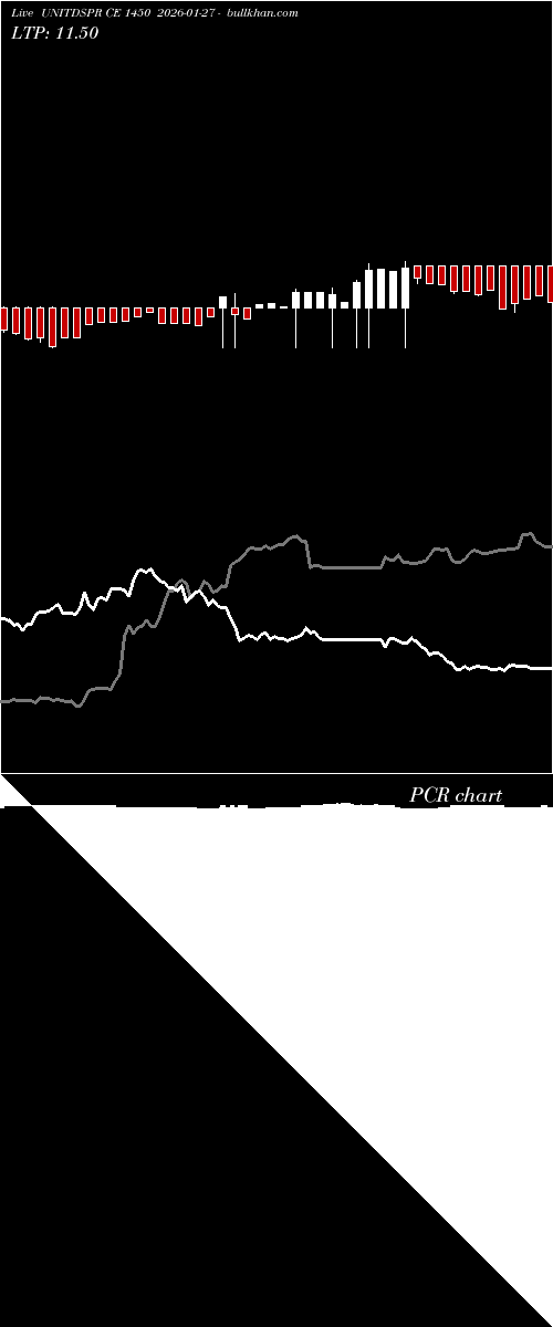  option chart UNITDSPR CE 1450 2026-01-27 
