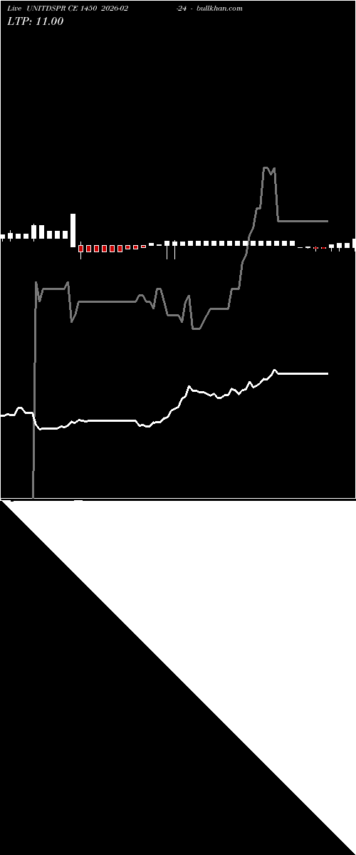  option chart UNITDSPR CE 1450 2026-02-24 