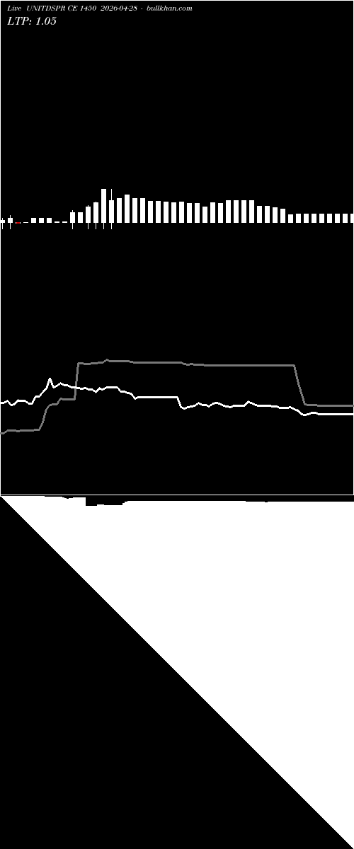  option chart UNITDSPR CE 1450 2026-04-28 