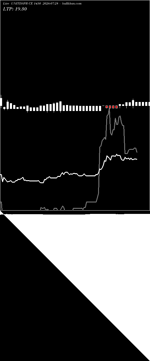  option chart UNITDSPR CE 1450 2026-07-28 