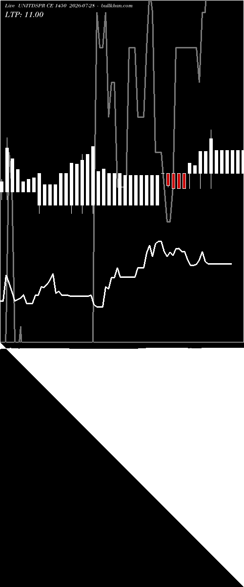  option chart UNITDSPR CE 1450 2026-07-28 