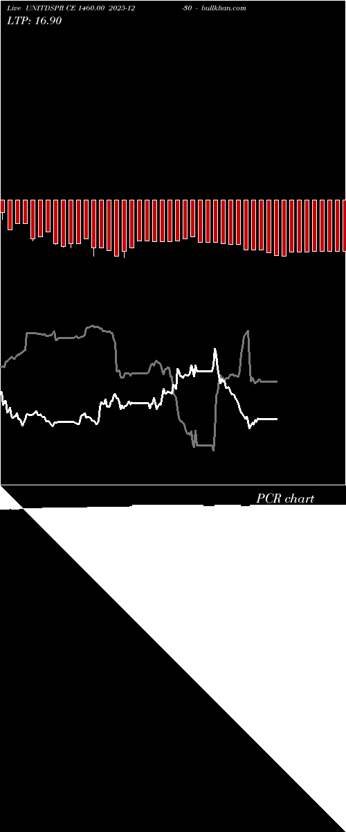 option chart UNITDSPR CE 1460.00 2025-12-30 