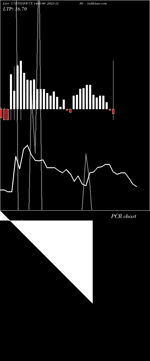  option chart UNITDSPR CE 1460.00 2025-12-30 