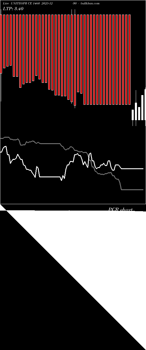  option chart UNITDSPR CE 1460 2025-12-30 