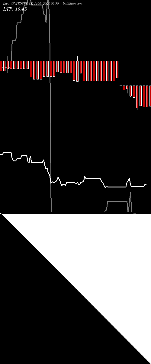  option chart UNITDSPR CE 1460 2026-03-30 