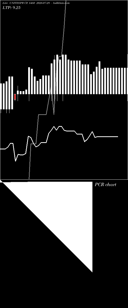  option chart UNITDSPR CE 1460 2026-07-28 