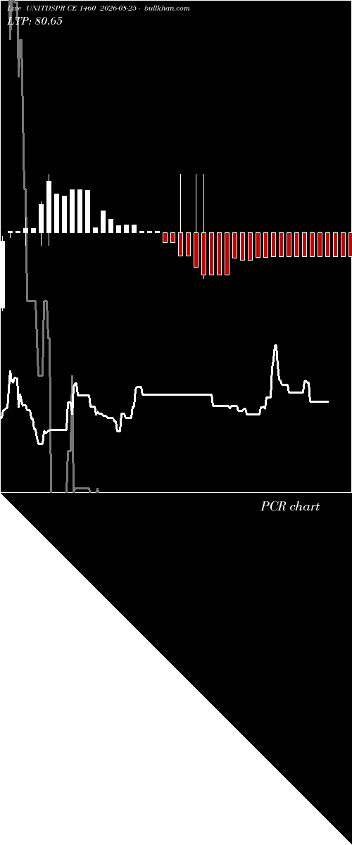  option chart UNITDSPR CE 1460 2026-08-25 