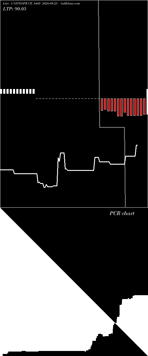  option chart UNITDSPR CE 1460 2026-08-25 