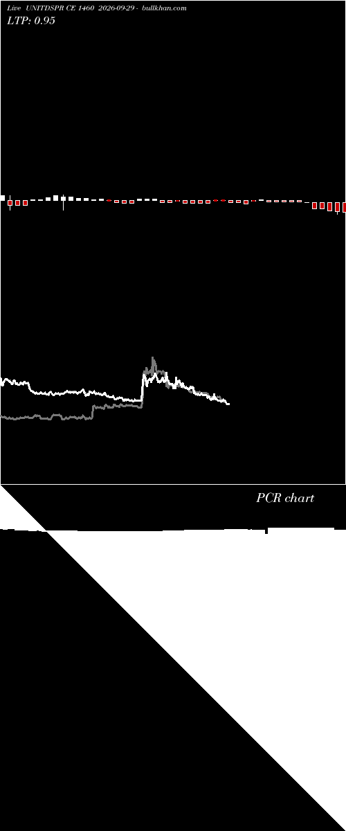  option chart UNITDSPR CE 1460 2026-09-29 