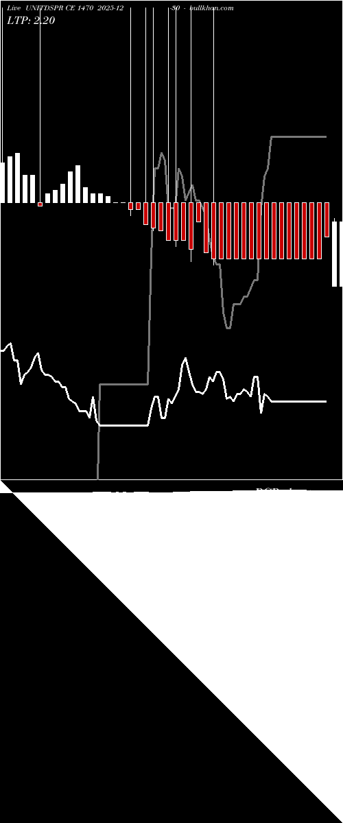  option chart UNITDSPR CE 1470 2025-12-30 