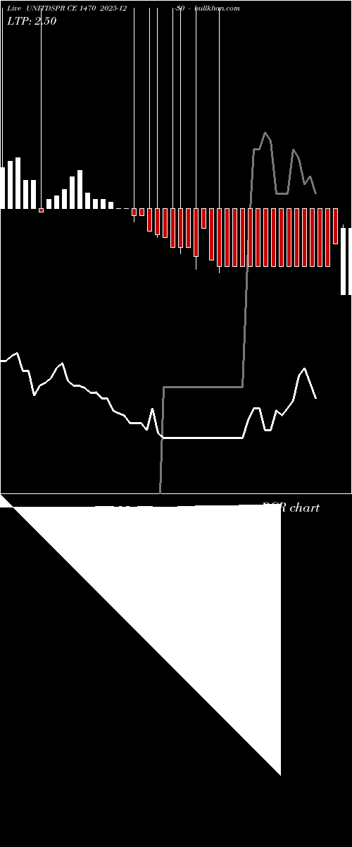  option chart UNITDSPR CE 1470 2025-12-30 