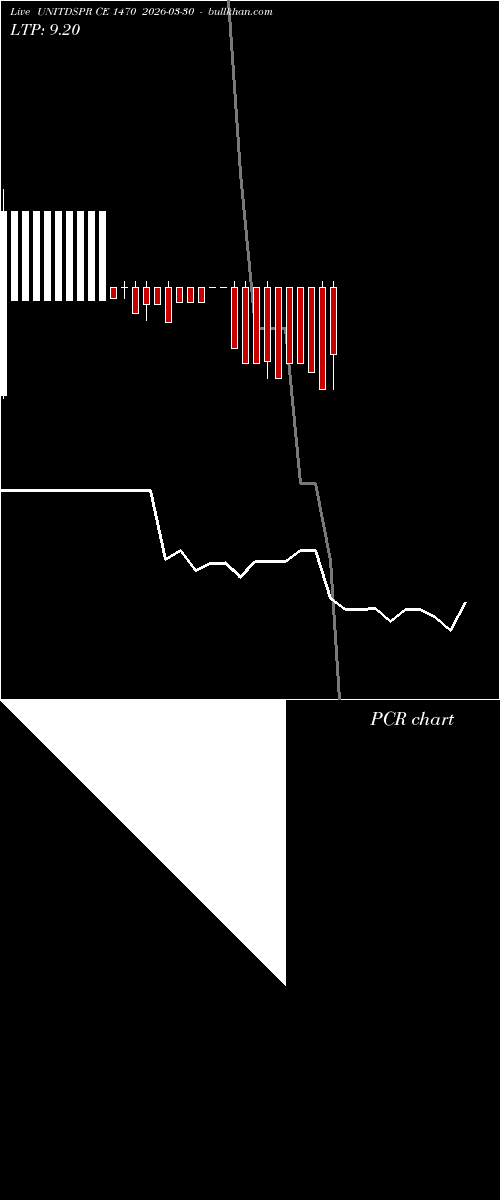  option chart UNITDSPR CE 1470 2026-03-30 