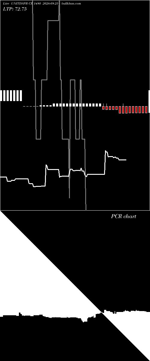  option chart UNITDSPR CE 1480 2026-08-25 