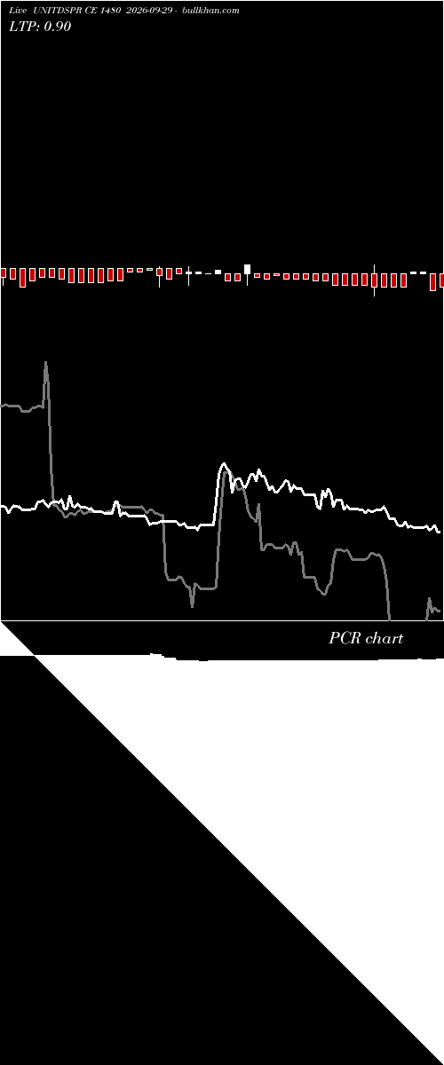  option chart UNITDSPR CE 1480 2026-09-29 