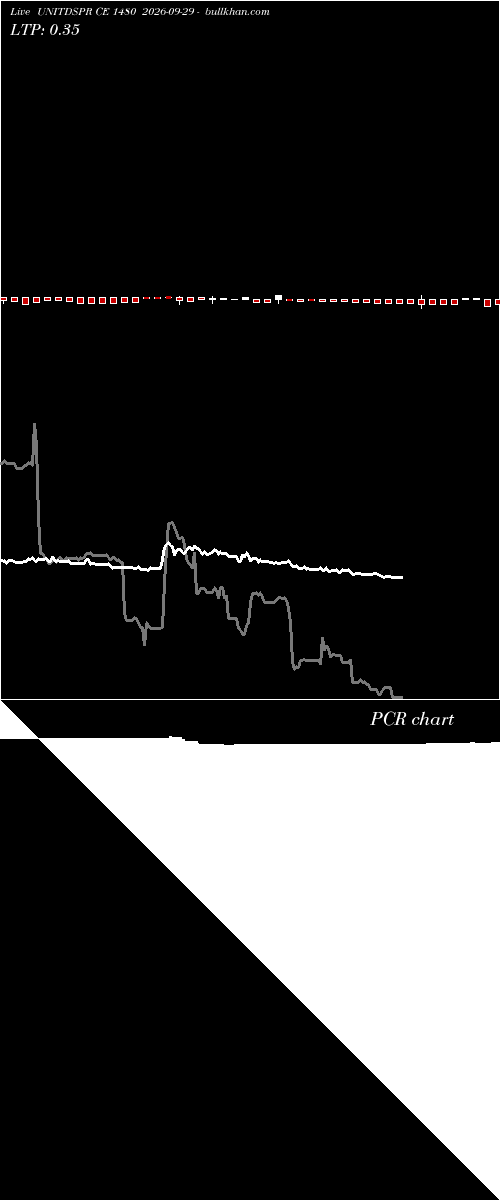  option chart UNITDSPR CE 1480 2026-09-29 