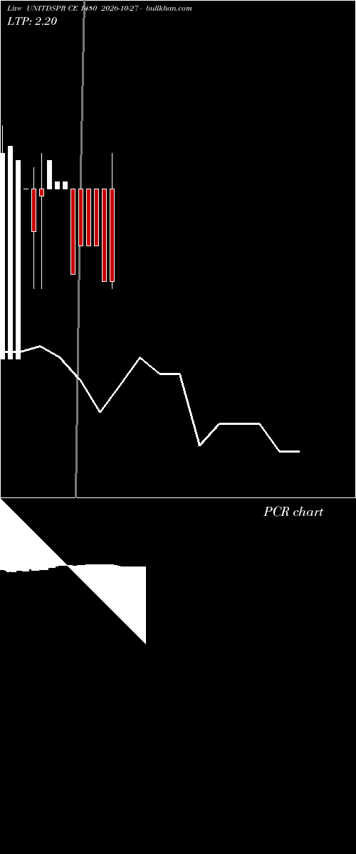  option chart UNITDSPR CE 1480 2026-10-27 