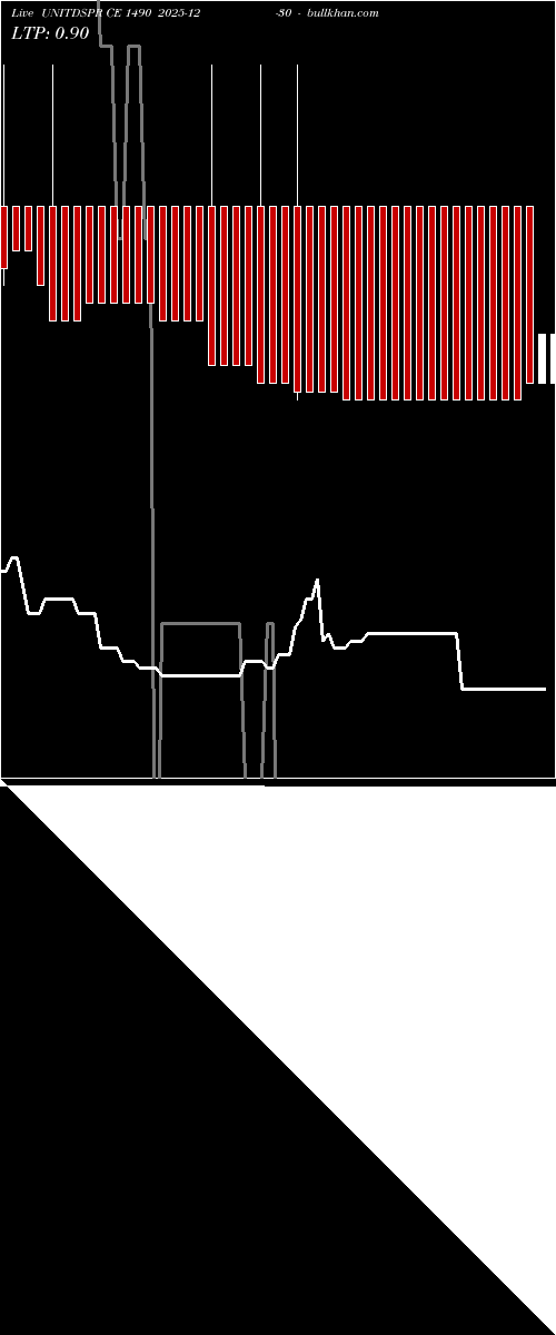  option chart UNITDSPR CE 1490 2025-12-30 