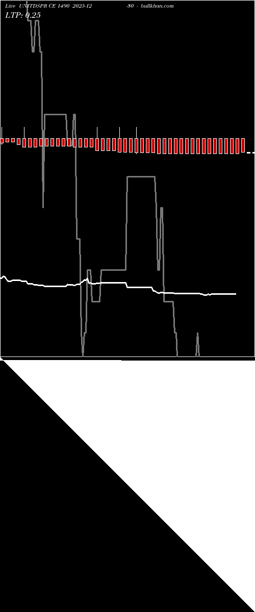  option chart UNITDSPR CE 1490 2025-12-30 