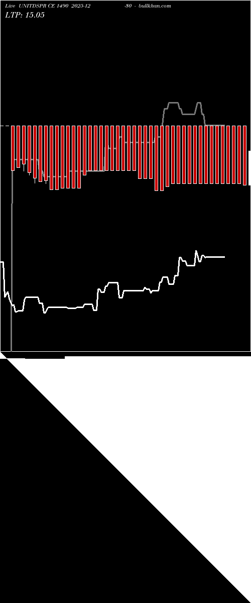  option chart UNITDSPR CE 1490 2025-12-30 