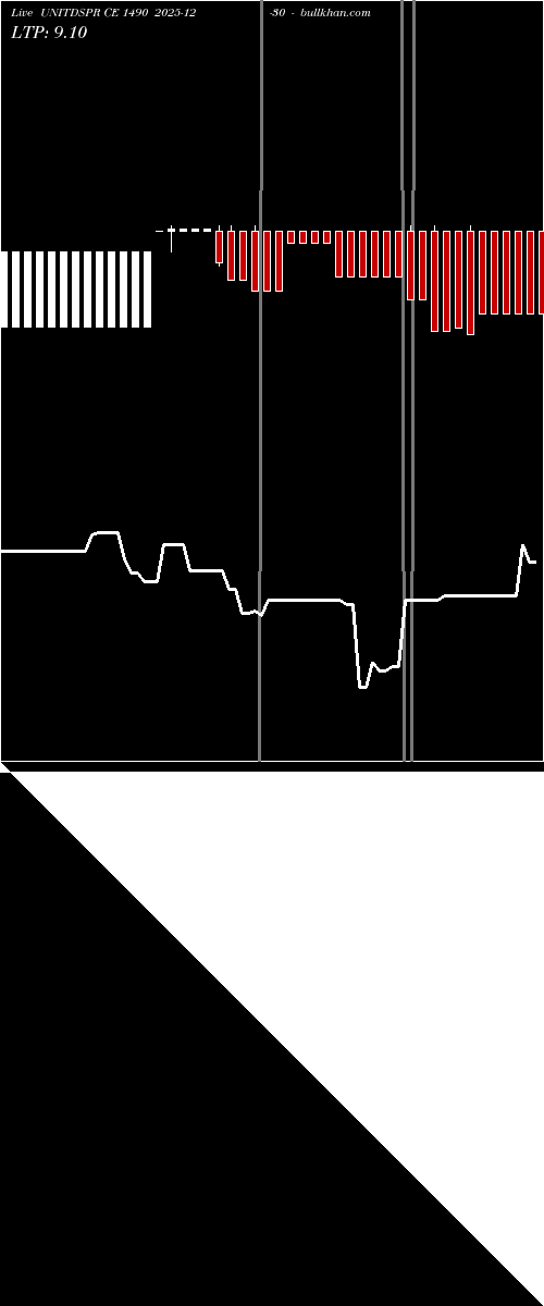  option chart UNITDSPR CE 1490 2025-12-30 