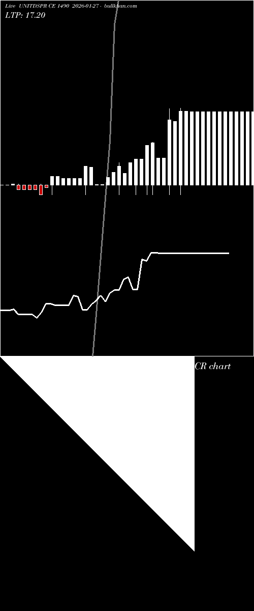  option chart UNITDSPR CE 1490 2026-01-27 