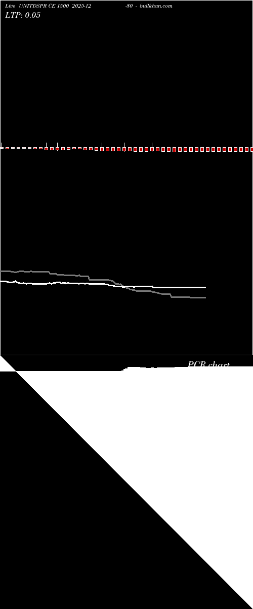  option chart UNITDSPR CE 1500 2025-12-30 