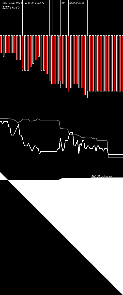  option chart UNITDSPR CE 1500 2025-12-30 