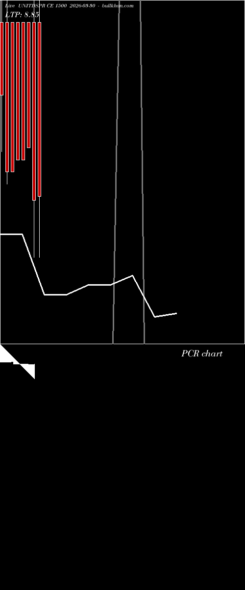  option chart UNITDSPR CE 1500 2026-03-30 