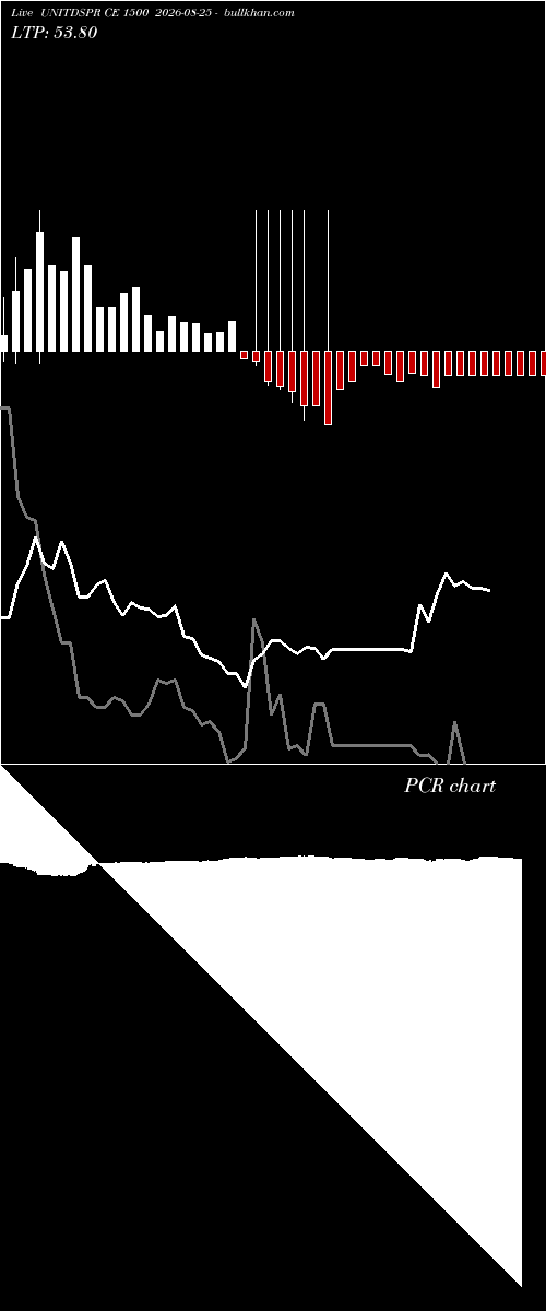  option chart UNITDSPR CE 1500 2026-08-25 