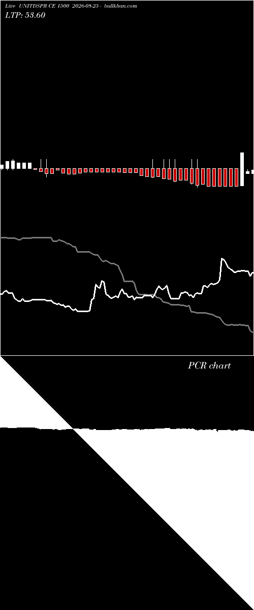  option chart UNITDSPR CE 1500 2026-08-25 