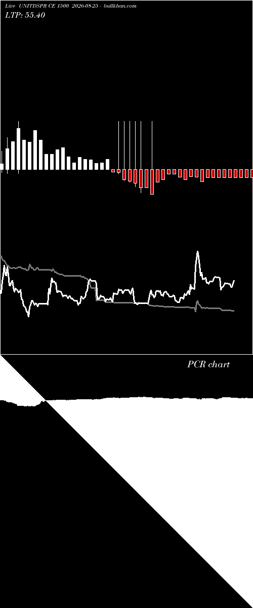  option chart UNITDSPR CE 1500 2026-08-25 