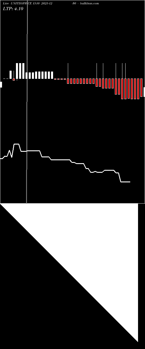  option chart UNITDSPR CE 1510 2025-12-30 