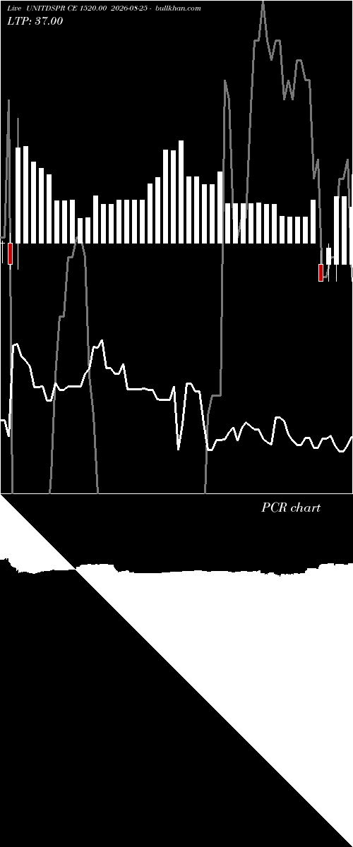  option chart UNITDSPR CE 1520.00 2026-08-25 