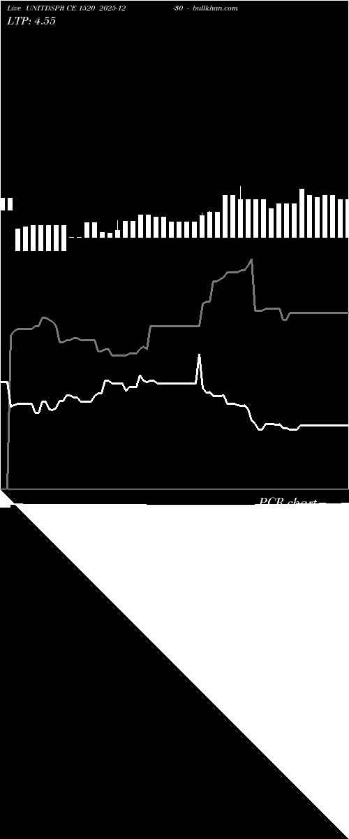  option chart UNITDSPR CE 1520 2025-12-30 