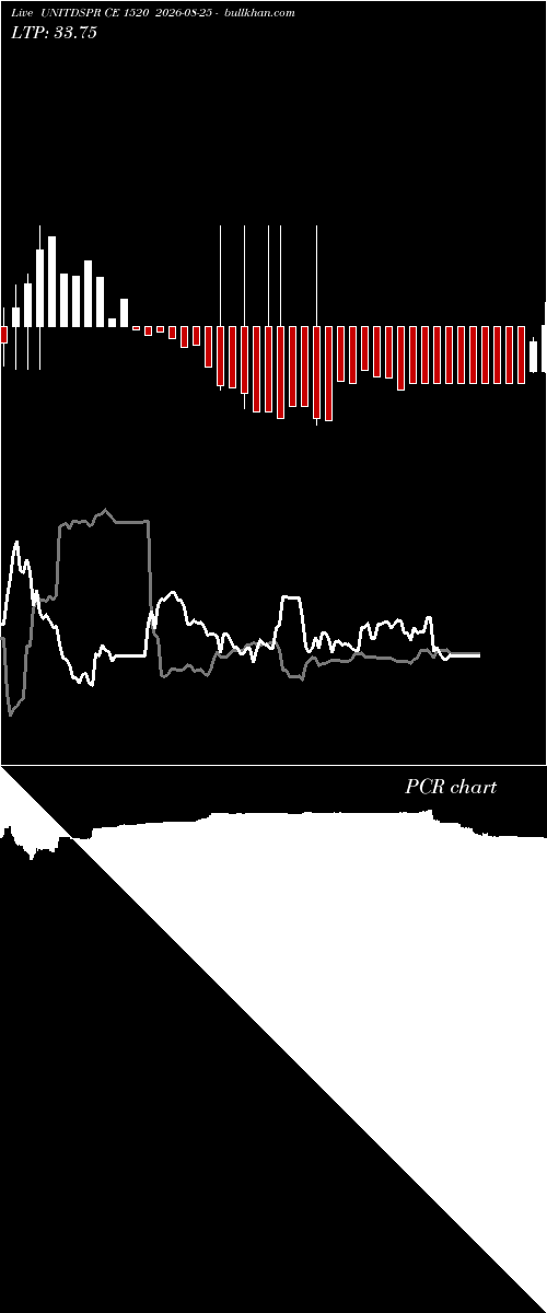  option chart UNITDSPR CE 1520 2026-08-25 